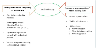 Formally launch and implement the plan which becomes part of your organizational practices and policies. Angela C Webster On Twitter Know How To Support Functional Communicative Critical Health Literacy For People With Ckd We Outline Approaches Https T Co V3003i7ahl Sydneysph Kidneyhealth Trialscentre Warc Usyd Sydneyuni Media Https T Co