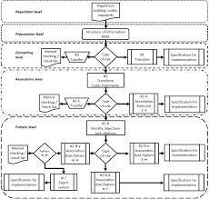 Flow Chart For Converting Regulation Into Rules Download