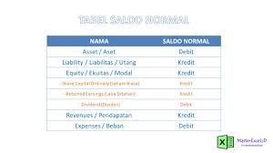 Jenis akun bersaldo normal kredit adalah: Terkini Jenis Rekening Akun Yang Memiliki Saldo Debit Adalah