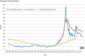 uranium markets world nuclear association world nuclear