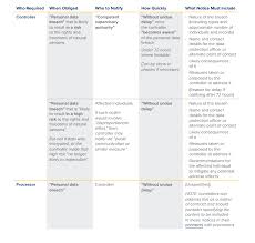 Gdpr Breach Notification Checklist Lexology