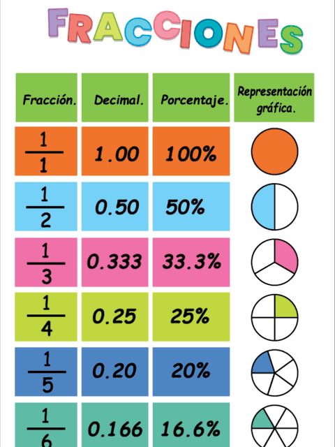 Aprende sobre fracciones y porcentajes de manera fácil