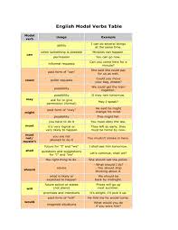 Can, could modal verbs are used to express ability, obligation, permission, assumptions, probability and. English Modal Verbs Situations Table