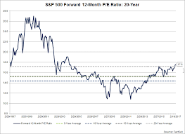 S P 500 Forward 12 Month P E Ratio Chart Topforeignstocks Com