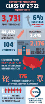 Penn Admits A Record Low 8 39 Percent Of Applicants To The Class Of 2022 The Daily Pennsylvanian Country School Class School Student