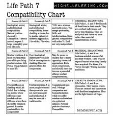 Numerology Lifepath 7 Compatibility Chart Must Read