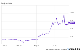 The fastly edge cloud platform includes their content delivery network, image optimization, video and streaming, cloud security, and load balancing services. Fastly Great Story At A Terrible Price Nyse Fsly Seeking Alpha