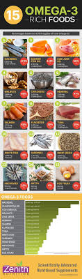 Data Chart Omega 3 Rich Food Mackerel Salmon Fish Oil