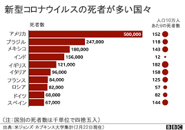 感染者数 データ提供元： fastalert（ファストアラート）新型コロナウイルスリアルタイム情報 年代別 累計感染者数・死亡者数 æ­»è€…50ä¸‡äºº ã¨ã¯ ãã®è¦æ¨¡ã‚'å›³ã§ Bbcãƒ‹ãƒ¥ãƒ¼ã‚¹