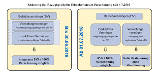 Als steuerpflichtiger unterliegt man strengen vorgaben und fristen, an die man sich peinlichst genau halten sollte. Erbschaftssteuer Freibetrage Steuerberater Berlin