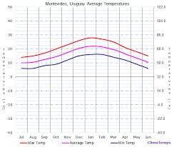 Average Temperatures In Montevideo Uruguay Temperature