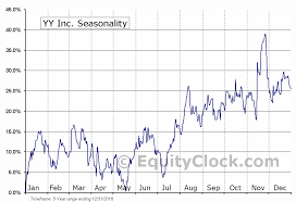 Yy Inc Nasd Yy Seasonal Chart Equity Clock