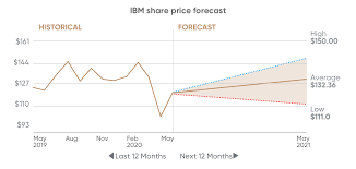 The average ibm stock price for the last 52 weeks is 124.31. Ibm Stock Price Forecast Path To Recovery Is Possible