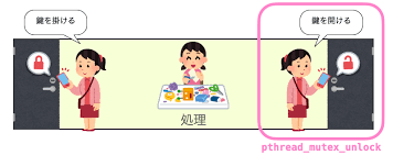 Pthread_mutex_unlock — unlock a mutex. Cè¨€èªž æŽ'ä»–åˆ¶å¾¡ã«ã¤ã„ã¦è§£èª¬ Mutex ã ãˆã†ãƒ›ãƒ¼ãƒ ãƒšãƒ¼ã‚¸
