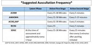 Image result for Structured Intermittent Auscultation