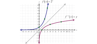 Logarithmic Functions And Their Graphs