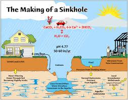 easy science: how sinkholes form