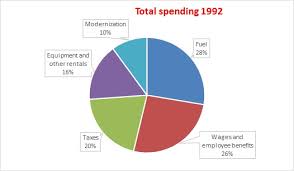 Annual Spending Of The Indian Rail Industry Pie Chart