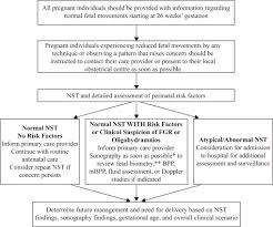 Image result for Fetal Testing Indications