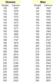 below is a chart to show how many calories the average low