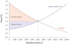In a competitive equilibrium, supply equals demand. The Economy Leibniz Gains From Trade