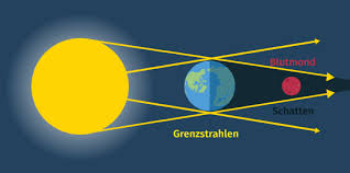 In dieser konstellation wirft der mond seinen schatten auf die erde und verdeckt dabei die sonne. Mondfinsternis Erklarung Ubungen