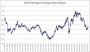 Forex Exchange Rates Historical