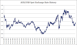 forex exchange rates historical