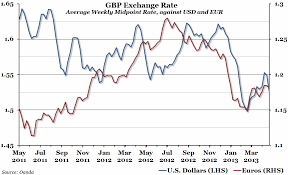 chart of the week sterling exchange rate the economic voice