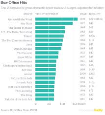 Box Office Hits Chart Geoawesomeness