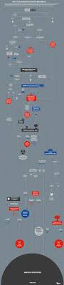 Flowchart How World War 3 Could Destroy The Planet Daily Infographic Flow Chart Learn To Read Infographic