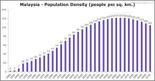 Malaysia population in 2021 is estimated to be 32.7 million, ranks 43rd in the world, total area covers 330,803 sq km (127,724 sq mi), total area the two parts of malaysia, separated by the south china sea, share a largely similar landscape in that both peninsular and east malaysia feature coastal. Malaysia Population 2020 The Global Graph