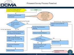Ppt Preaward Survey Process Flowchart Powerpoint