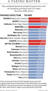 no canada higher tax rates erect roadblocks for teams