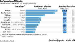 Januar 1964 (57 jahre alt). Mark Zuckerberg Hat Sechs Millionen Dollar Am Tag Verdient