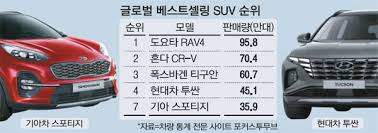 2021 스포티지 성능 및 제원. ì „ì„¸ê³„ ìµœë‹¤íŒë§¤ Suv íˆ¬ì‹¼ 4ìœ„ ìŠ¤í¬í‹°ì§€ 7ìœ„ ë§¤ì¼ê²½ì œ