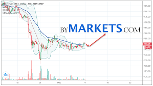 Ethereum Eth Usd Forecast And Analysis On December 10