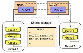 Define Redo Log Files In An Oracle Rac Environment – The Geek Diary