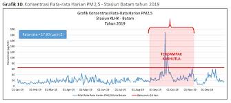 Pencemaran udara bisa berasal dari sumber alami seperti gunung berapi atau kebakaran hutan. Https Ditppu Menlhk Go Id Portal Read Kondisi Kualitas Udara Di Beberapa Kota Besar Tahun 2019