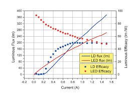 Laser Technology For Lighting Applications A Review And