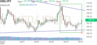 Us dollar buying and selling price, usd to myr converter. Us Dollar Japanese Yen Usd Jpy Forum Investing Com Page 177