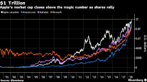 Understanding the changing numbers of shares outstanding, the changing share price, and the resulting changing alphabet market cap history over the course of time is important for investors interested in comparing alphabet's market cap history versus its peers. Situaciya Ks Razlika Apple Market Cap 2018 Itwatercorp Com