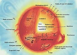 Vier, hier kommt die sonne. Sonne Wikipedia