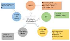 However, blockchain applications have now moved beyond cryptocurrencies. Representative Application Domains Of Blockchain See Online Version Download Scientific Diagram