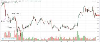 Indusind Bank Reverse Flag Pattern Eqsis Pro