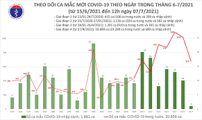 Sign in and start exploring all the free, organizational tools for your email. Tin Tá»©c Covid 19 TrÆ°a Hom Nay 7 7 Viá»‡t Nam Cong Bá»' Them 400 Ca Covid 19 Vietnamnet
