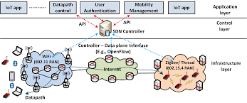 Sdn For Iot