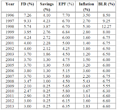 Apply easy and for free with imoney! Latest Fd Epf Inflation Blr And Saving Interest Rates History Trend In Malaysia