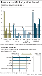 How Do National Health Insurers Compare On Denying Claims Pittsburgh Post Gazette