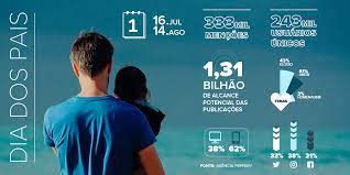 This is dia dos pais | campanha eleitoral by victor brandão on vimeo, the home for high quality videos and the people who love them. Dia Dos Pais 5 Ideias Criativas Para Criar Uma Campanha De Marketing